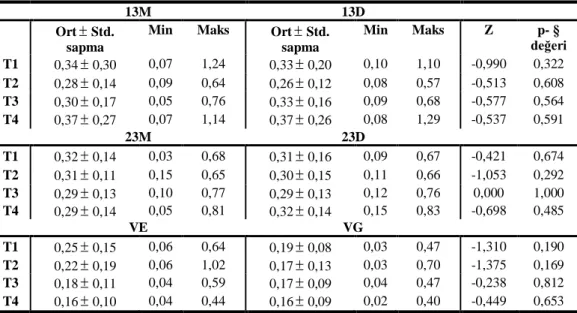 Çizelge 3.15. DOS hacminin tüm örnekleme zamanlarında gruplar arası karĢılaĢtırılması
