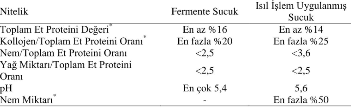 Çizelge 1.1. Fermente ve Isıl ĠĢlem UygulanmıĢ  Sucukların Fiziko-Kimyasal Kalite  Nitelikleri