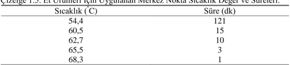 Çizelge 1.5. Et Ürünleri Ġçin Uygulanan Merkez Nokta Sıcaklık Değer ve Süreleri. 