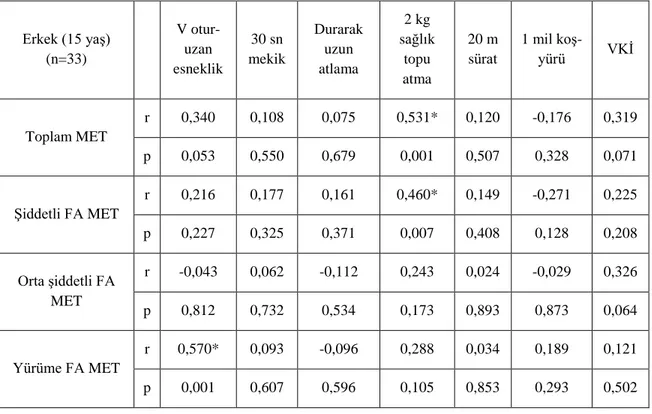 Çizelge  3.9.  AraĢtırmaya  katılan  15  yaĢındaki  erkek  katılımcıların  fiziksel  aktivite düzeyleri ile fiziksel uygunlukları arasındaki iliĢki