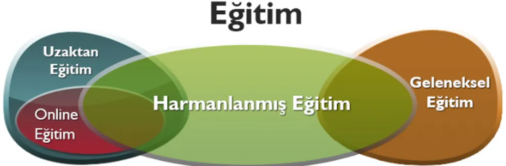 Şekil 1.1.  Eğitim modelleri arasındaki ilişki 