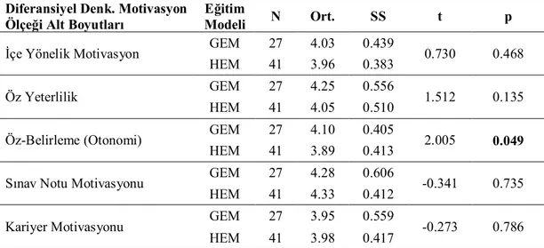 Çizelge  4.6.  Diferansiyel  Denklemler  Motivasyon  Ölçeği  Alt  Boyutları  Bakımından  Eğitim  Modelleri  Arasındaki Farklılığın İncelenmesi (Bağımsız Örneklem t Testi) 