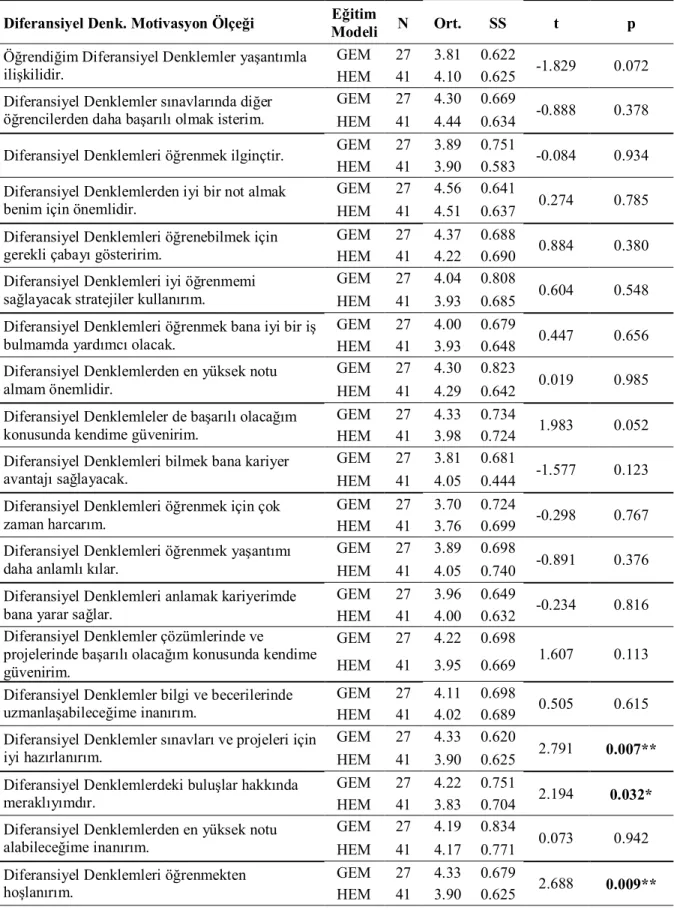 Çizelge  4.7.  Diferansiyel  Denklemler  Motivasyon  Ölçeği  Bakımından  Eğitim  Modelleri  Arasındaki  Farklılığın İncelenmesi (Bağımsız Örneklem t Testi) 