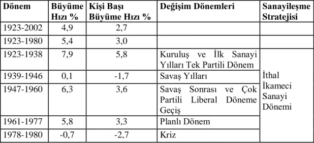 Tablo  6:  Türkiye  Ekonomisinde  Yapısal  DeğiĢim  Dönemleri  ve  Büyüme  Oranları  Dönem  Büyüme  Hızı %  KiĢi BaĢı  Büyüme Hızı % 