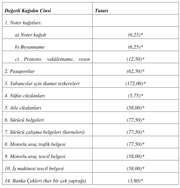 Tablo 3: Değerli Kağıtlar ve Bedelleri 