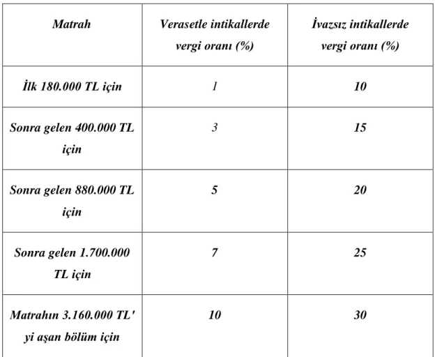 Tablo 4: Veraset ve Ġntikal Vergisi Oranları 