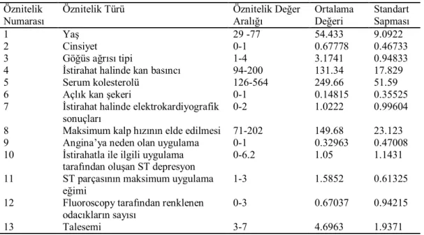 Çizelge 3.1. Kalp hastalığı veri kümesinde bulunan özniteliklerin istatistiki değerleri (Polat, 2008; UCI  veritabanı, 2012) 