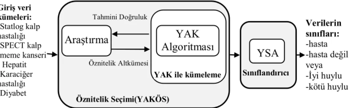Şekil 4.1. YAK algoritmasıyla geliştirilen YAKÖS+YSA sisteminin blok diyagramı 