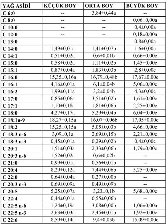 Tablo 4. Yaz mevsiminde Cyprinus carpio L’nun yağ asidi bileşiminde bulunan yağ  asitleri (%)