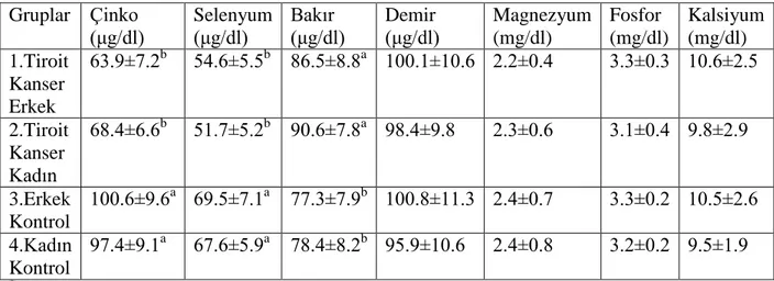 Çizelge 3. Operasyon Sonrası Deneklerin Element Düzeyleri  Gruplar  Çinko  (μg/dl)  Selenyum (μg/dl)  Bakır  (μg/dl)  Demir  (μg/dl)  Magnezyum (mg/dl)  Fosfor  (mg/dl)  Kalsiyum (mg/dl)  1.Tiroit  Kanser  Erkek   63.9±7.2 b  54.6±5.5 b  86.5±8.8 a  100.1±