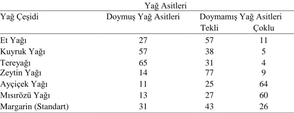 Çizelge 1.2.1.1. Belli başlı yağların doymuş ve doymamış yağ asitleri oranları  (%). 