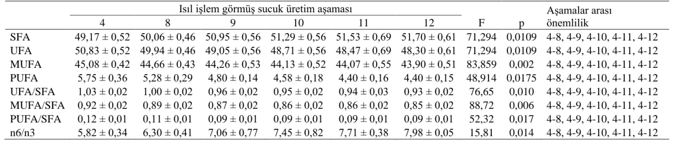 Çizelge 3.1.3. Sucuk hamuru üretimine kadar çeşitli aşamalarda TBARS (mg MDA/kg), peroksit değeri (PD, meq O 2 /kg yağ) ve asitlik  değerindeki (g oleik asit/kg yağ) değişimler ve istatistik değerlendirmeler (ortalama±standart sapma)