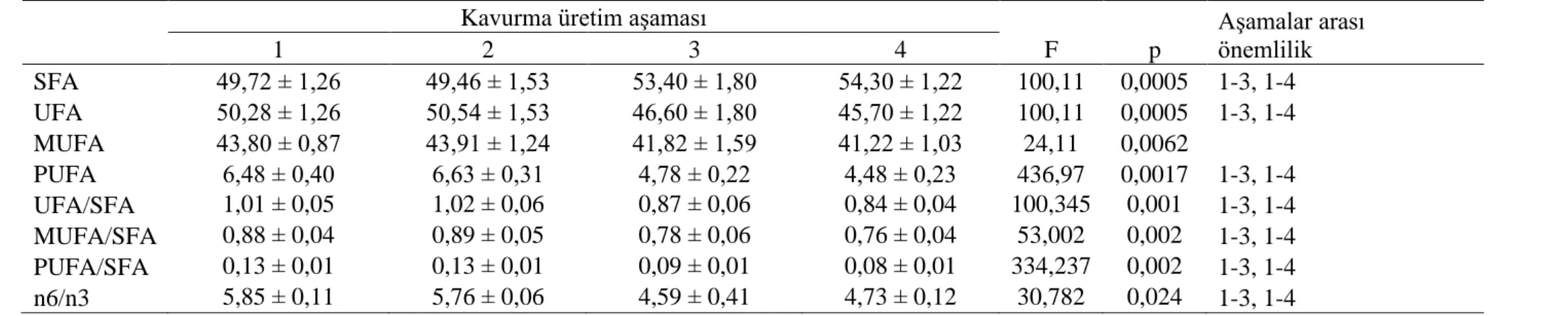 Çizelge  3.4.2.  Kavurmanın  üretim  aşamalarında  TBARS  (mg  MDA/kg),  peroksit  değeri  (PD,  meq  O 2 /kg  yağ)  ve  asitlik  değerindeki          (g oleik asit/kg yağ) değişimler (ortalama±standart sapma) ve istatistik değerlendirmeler