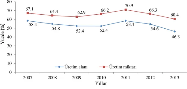 Şekil 1.2. Türkiye’de havuç üretiminde Konya bölgesinin havuç üretim alanını ve üretimini karşılama  oranları 