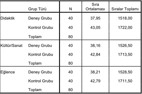 Tablo  17:Deney  ve  Kontrol  Grubu  Farklı  Televizyon  Programları  İzleme  Sıklıklarının Gruplara Göre Sıra Ortalamaları Karşılaştırması 