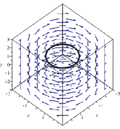 ġekil 4.1  E 3 de (y,-x,0 ) vektör alanı ve integral eğrisi 