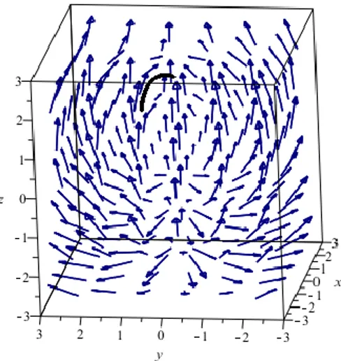 ġekil 4.2  E 1 3 de (y,x,0 ) vektör alanı ve integral eğrisi 