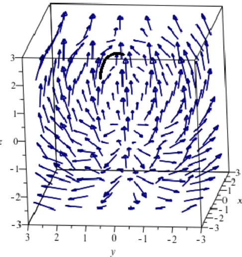 ġekil 4.2  E 1 3 de (y,x,0 ) vektör alanı ve integral eğrisi 