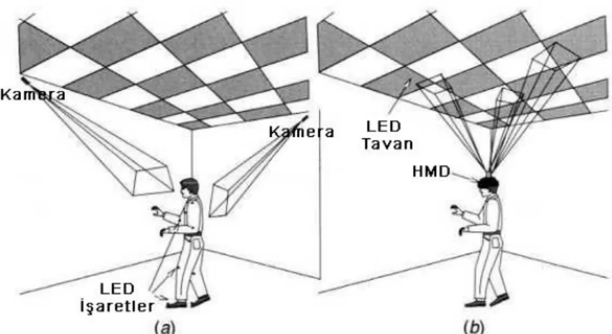 Şekil 2.12. Optik İzleyici Sistemleri (Burdea ve Coiffet, 2003) 