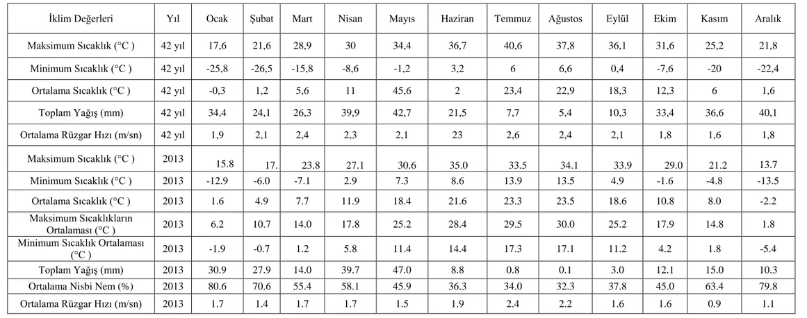 Çizelge 3.1. Konya bölgesi meteorolojik değerler (Anonim, 2014e) 