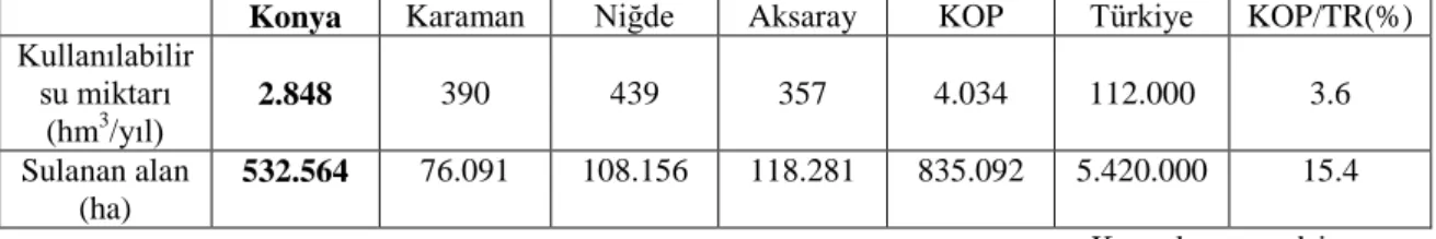 Çizelge 3.2. KOP Bölgesi Kullanılabilir Su Kaynakları Potansiyeli ve Sulanan Arazi Miktarı 