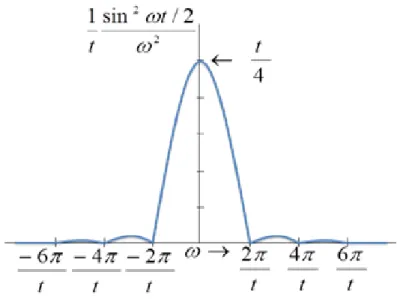ġekil 2.4.  Detuning frekansının bir fonksiyonu olarak geçiş olasılığı. 