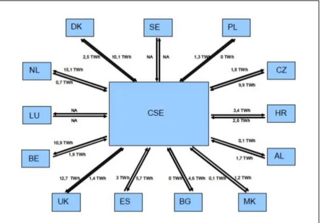 Şekil 4.16. CSE bölgesi ve bağlı komşu bölgelerdeki ülkeler arasındaki ticari enerji alışverişleri 