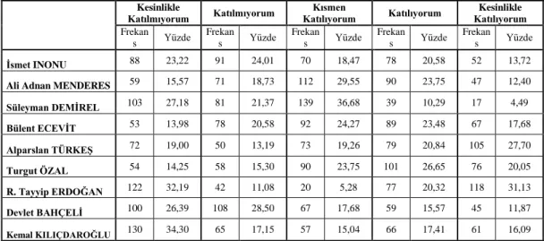 Tablo  17:  S7.  Parti  üyeleri  için  yüksek  performans  hedefleri  koyan,  onları,  beklentileri  gerçekleĢtirmeleri için teĢvik eden bir liderdir