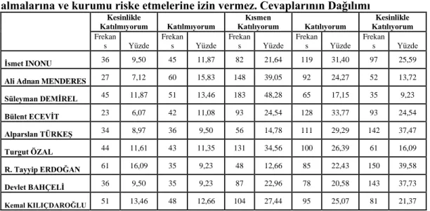 Tablo 25: S15. Karar ve uygulamalarda etki altında kalmayan birisidir. Cevaplarının  dağılımı 