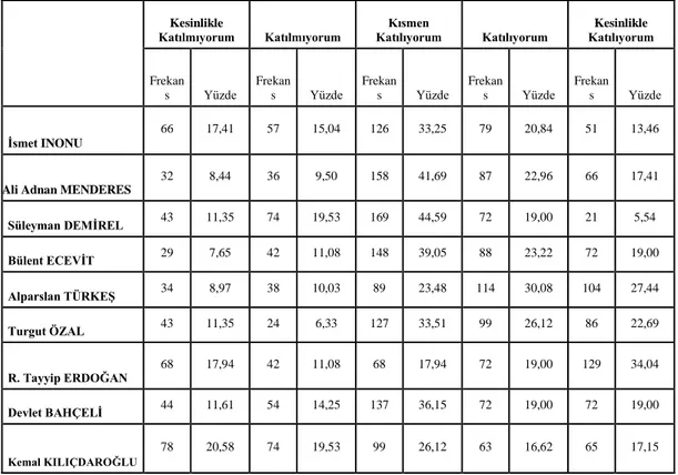 Tablo  27:  S17.  Görevlendirdiği  kiĢilerin  iĢe  dört  elle  sarılmalarını  sağlamak  için  ödüllendirme-cezalandırma sistemi uygular