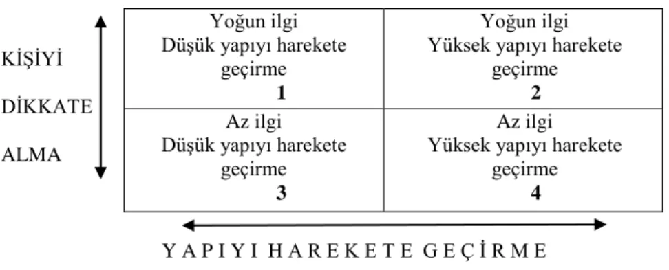 ġekil 2: Ohio Üniversitesi liderlik araĢtırmalarında elde edilen dört liderlik tarzı 