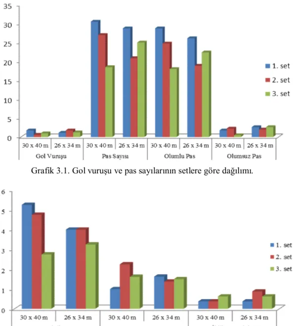 Grafik 3.1. Gol vuruşu ve pas sayılarının setlere göre dağılımı. 