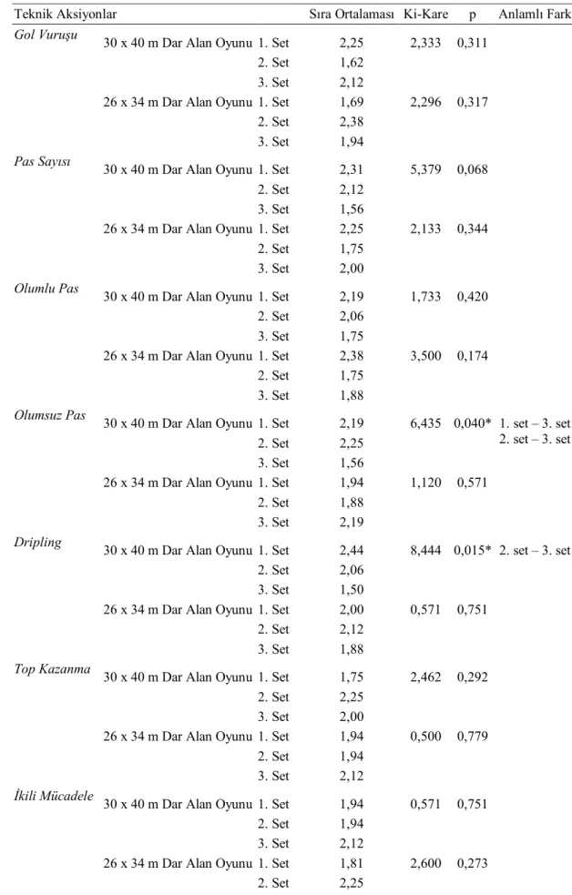 Çizelge  3.3.  Dar  alan  oyunlarında  gerçekleşen  teknik  aksiyonların  setler  arasında  karşılaştırılması