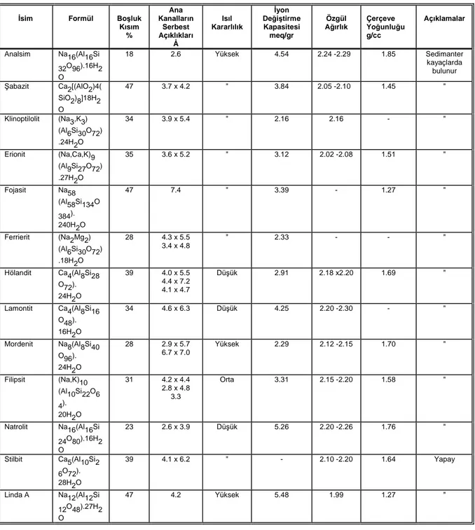 Tablo  2.1.    Zeolit  Minerallerinden  başlıcalarının  fiziksel  özellikleri  (Industrial  Minerals and Rocks, 1973) 