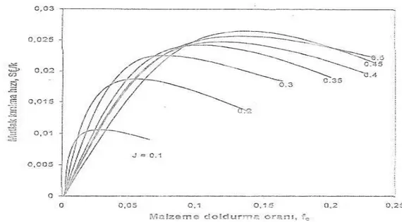Şekil  2.7.    Mutlak  kırılma  hızı  kuru  öğütmede  bilya  ve  malzeme  doldurma  oranıyla   değişimi (Austin ve Ark., 1984)