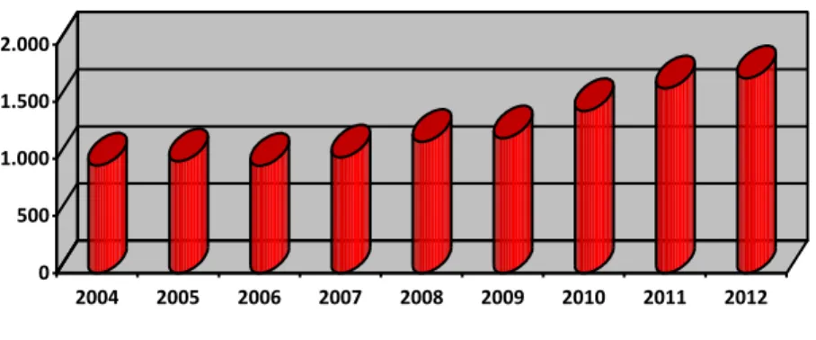 Şekil 1.1. Türkiye'de piliç eti üretimi (bin ton)  05001.0001.5002.000 2004 2005 2006 2007 2008 2009 2010 2011 2012     Besd-Bir, 2012 