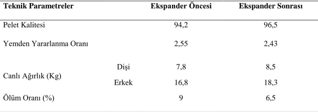 Çizelge 2.3. Ekspander Mısırın Hindilerin Performansına Etkisi 