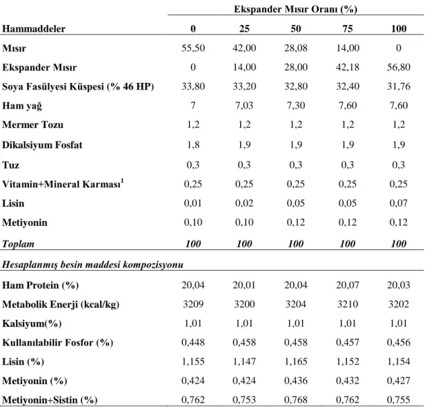 Çizelge 3.2. Deneme Rasyonlarının Hammadde İçeriği (kg) ve Hesaplanmış Besin Maddesi  Kompozisyonu (%) (4-6 hafta) 