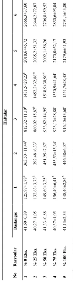 Çizelge 4.1.  Deneme rasyonlarının haftalık ortalama canlı ağırlık değerlerine etkisi ve standart hataları (g/hayvan)  a, b:  Aynı sütundaki farklı harfle gösterilen ortalamalar arasındaki fark önemlidir (P &lt; 0.05).