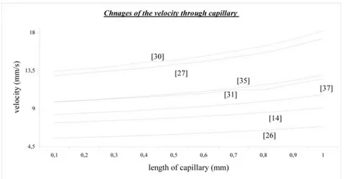 Figure 7. Comparison of the velocity changes