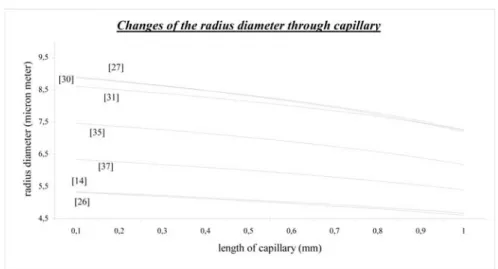 Figure 8. Comparison of the radius diameter changes