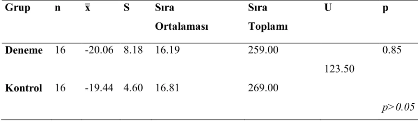 Tablo  2.    Deneme  ve  Kontrol  Grubunu  Oluşturan  Ergenlerin  Atılganlık  Öntest  Puanlarına Göre Mann Witney U Testi Sonuçları 