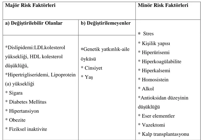 Tablo 1: Aterosklerozda Risk Faktörleri  