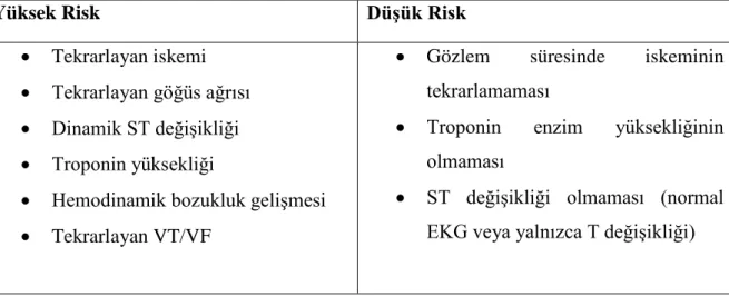 Tablo 4:  Avrupa Kardiyoloji Derneği (ESC) Klavuzuna göre AKS’ da  risk sınıflaması 