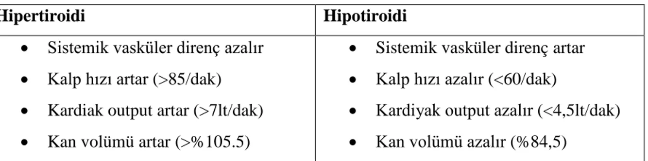 Tablo 7: Hipertiroidi ve Hipotiroidinin KVS üzerindeki  Etkilerinin Karşılaştırılması 