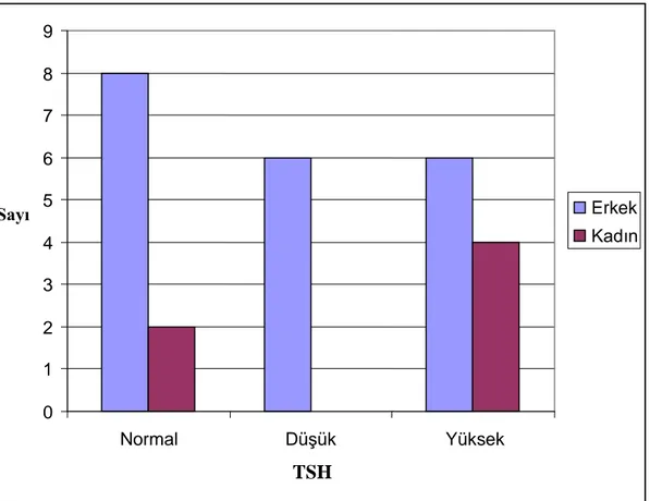 Grafik 1:  Kadın ve erkek hastalarda TSH seviyelerinde değişiklik 