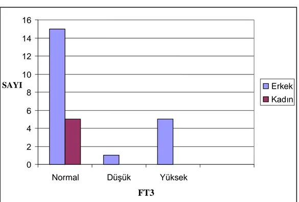 Grafik 2:  Kadın ve erkek hastalarda FT3 seviyelerinde değişiklik 