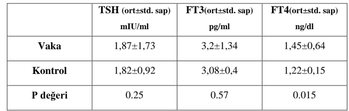 Tablo 11: Vaka ve Kontrol  gruplarında ortalama Tiroid hormon düzeyleri  TSH  (ort±std