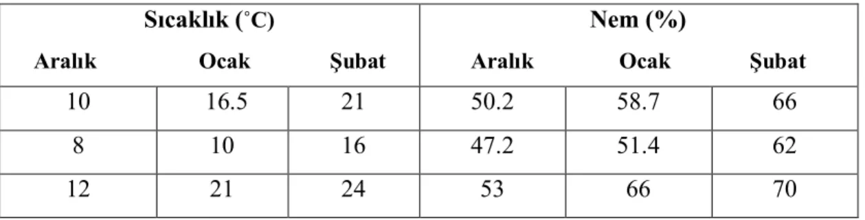 Çizelge 3.1. Araştırma serasının aylık ortalama sıcaklık ve oransal nem değerleri 