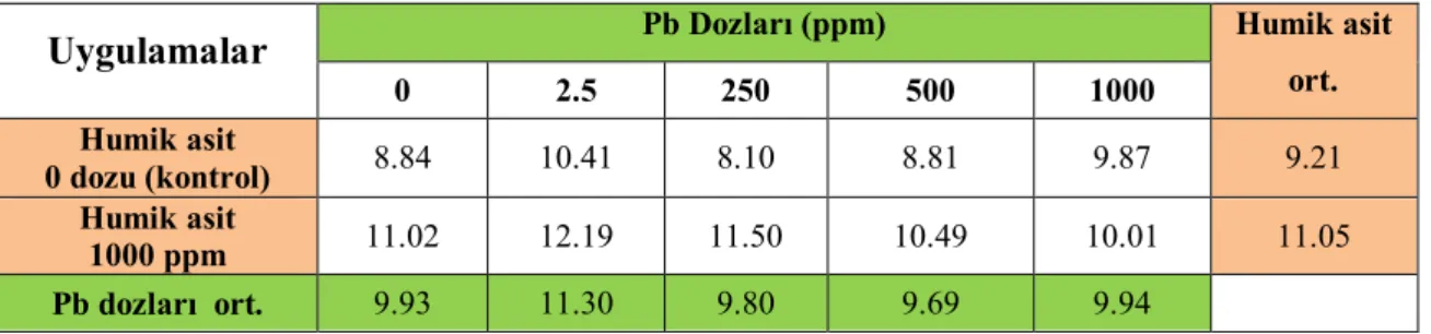Çizelge 4.2. Humik asit ve Pb uygulamalarının ıspanak bitki yaş ağırlığına etkisi (g) 